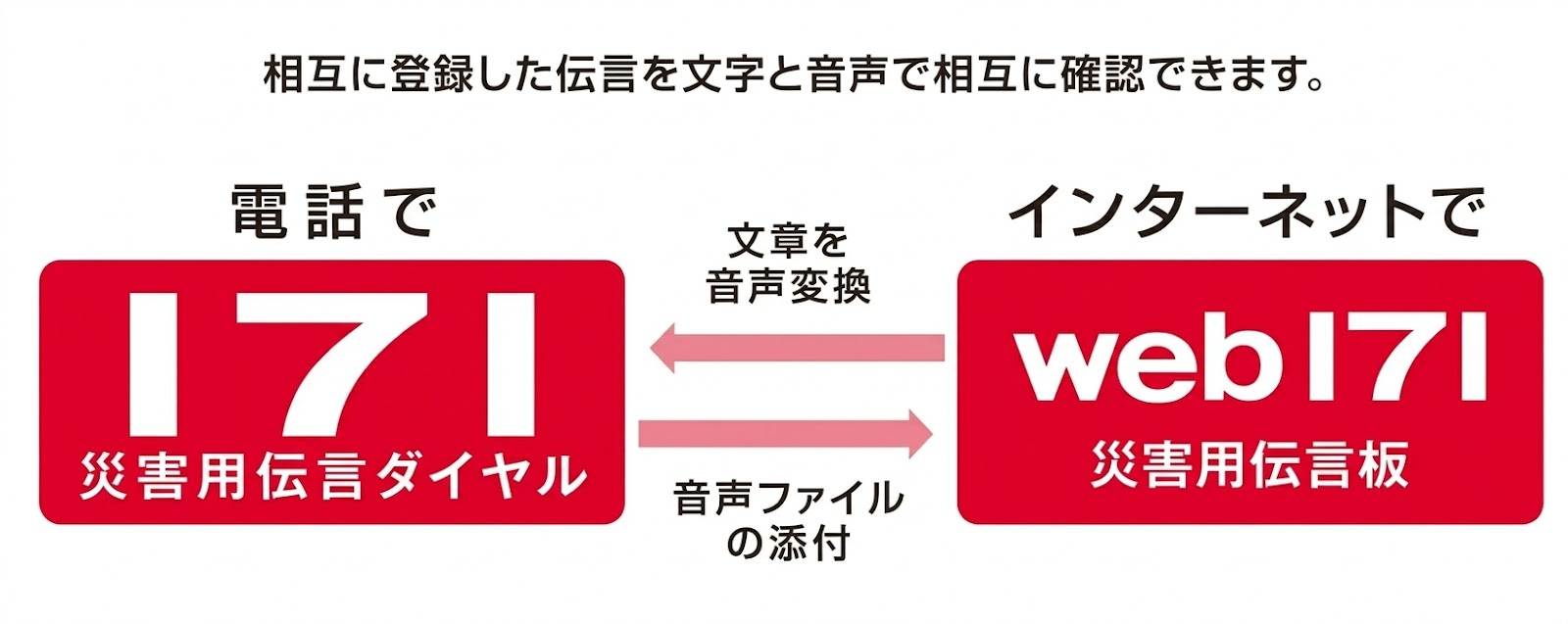171災害用伝言ダイヤルとweb171災害用伝言板の利用方法
